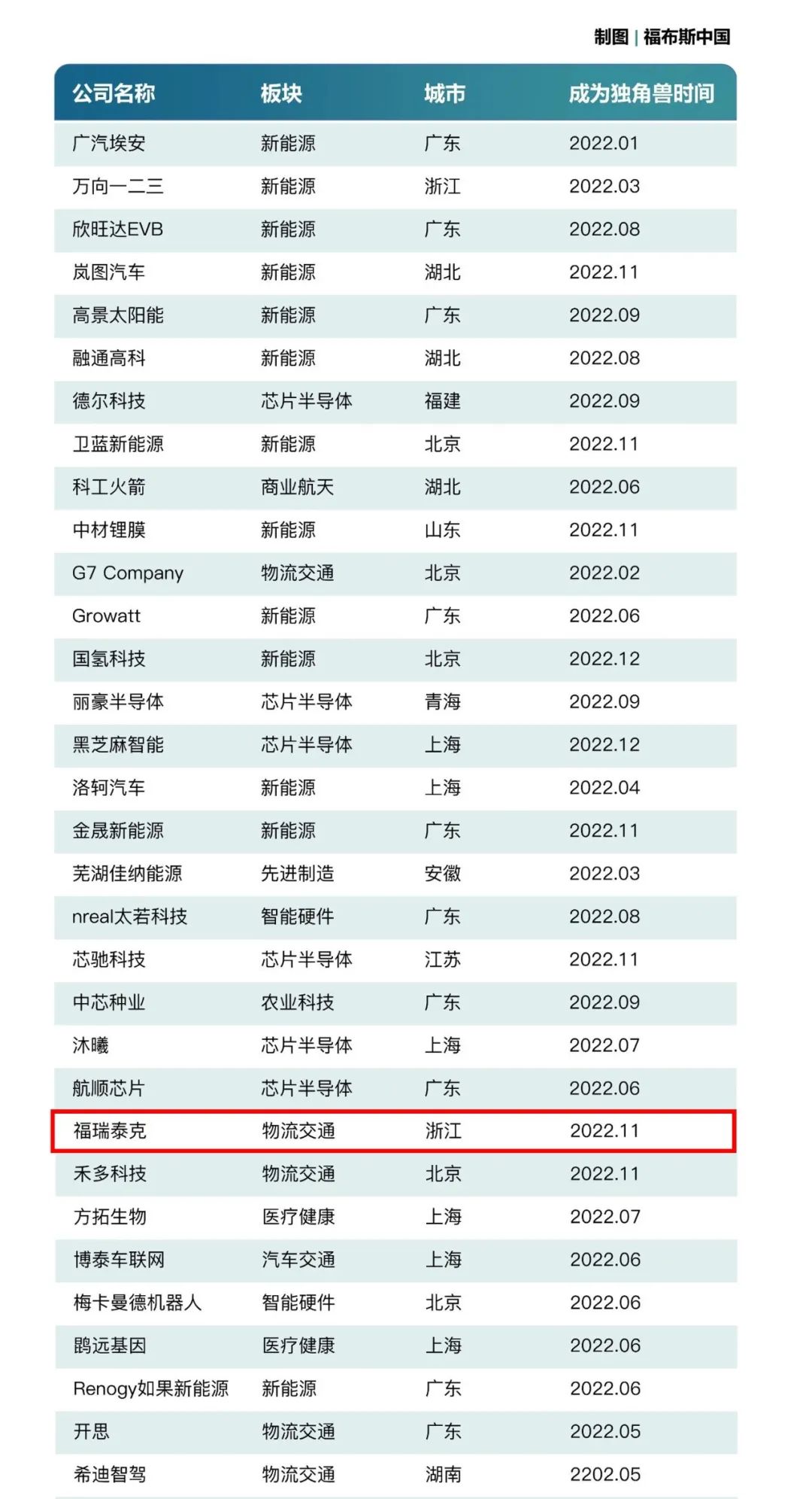 福瑞泰克躋身福布斯中國新晉獨角獸